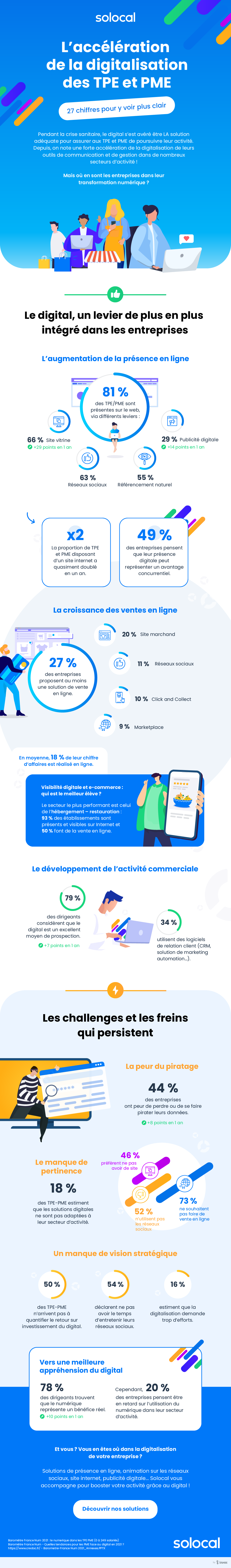 infographie Solocal - Digitalisation des TPE PME 2021