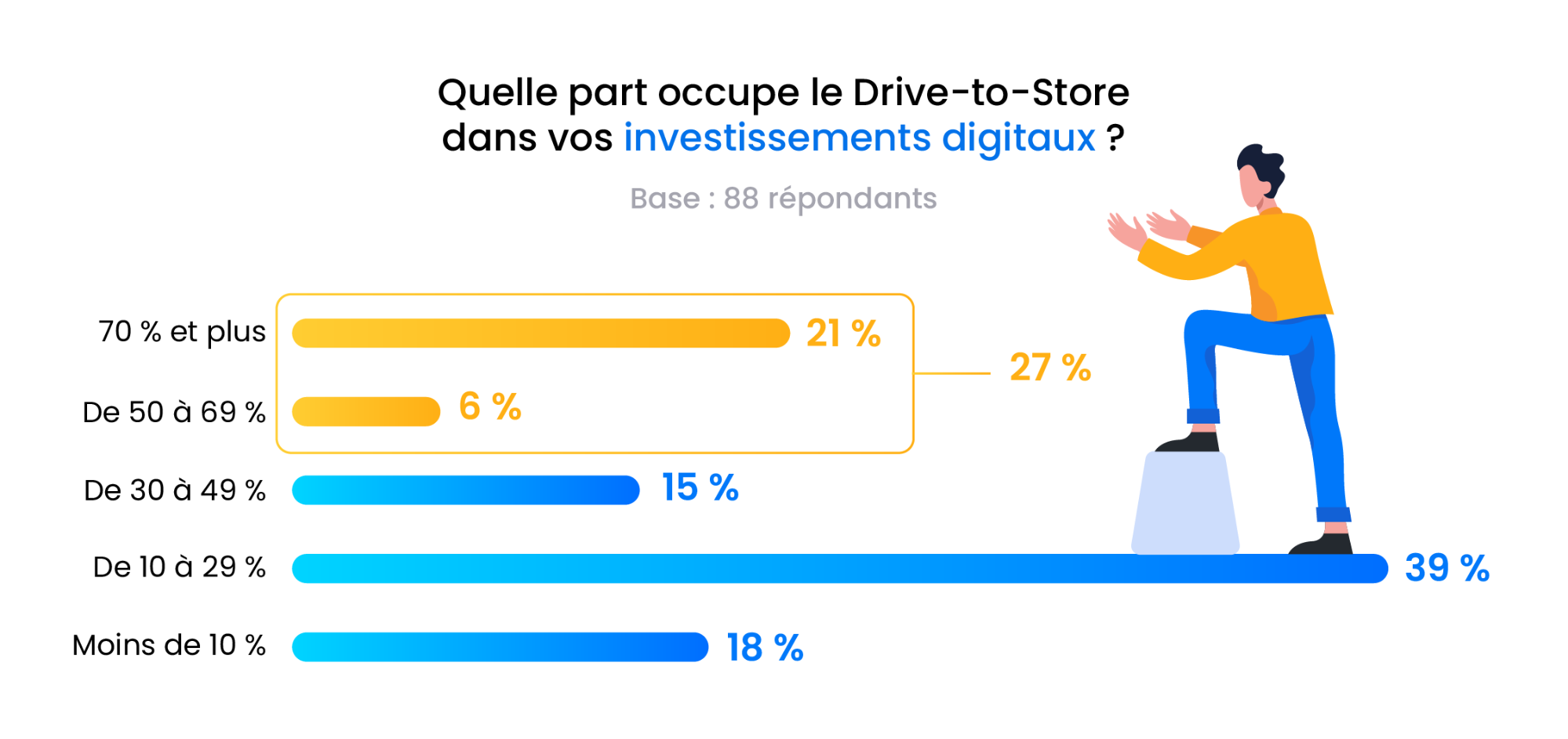 Sondage sur les investissements digitaux 